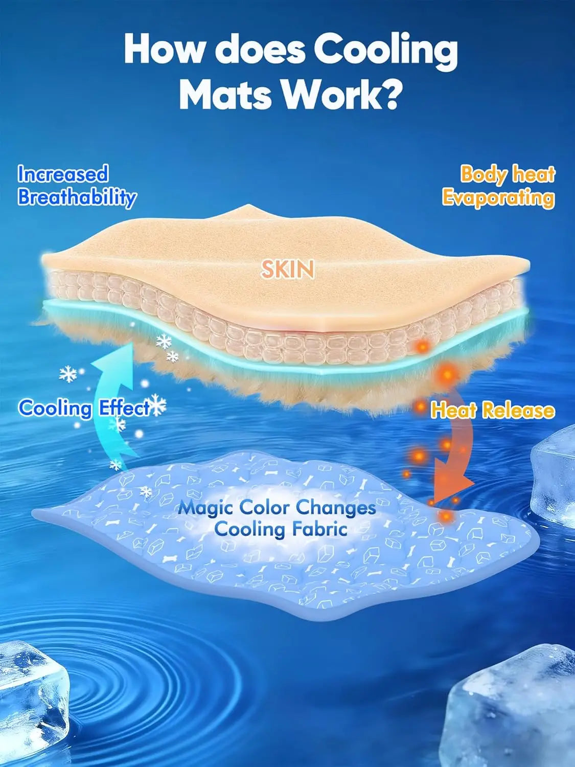 Dog Cooling Mat With Color Changing Tech And Waterproof Pad