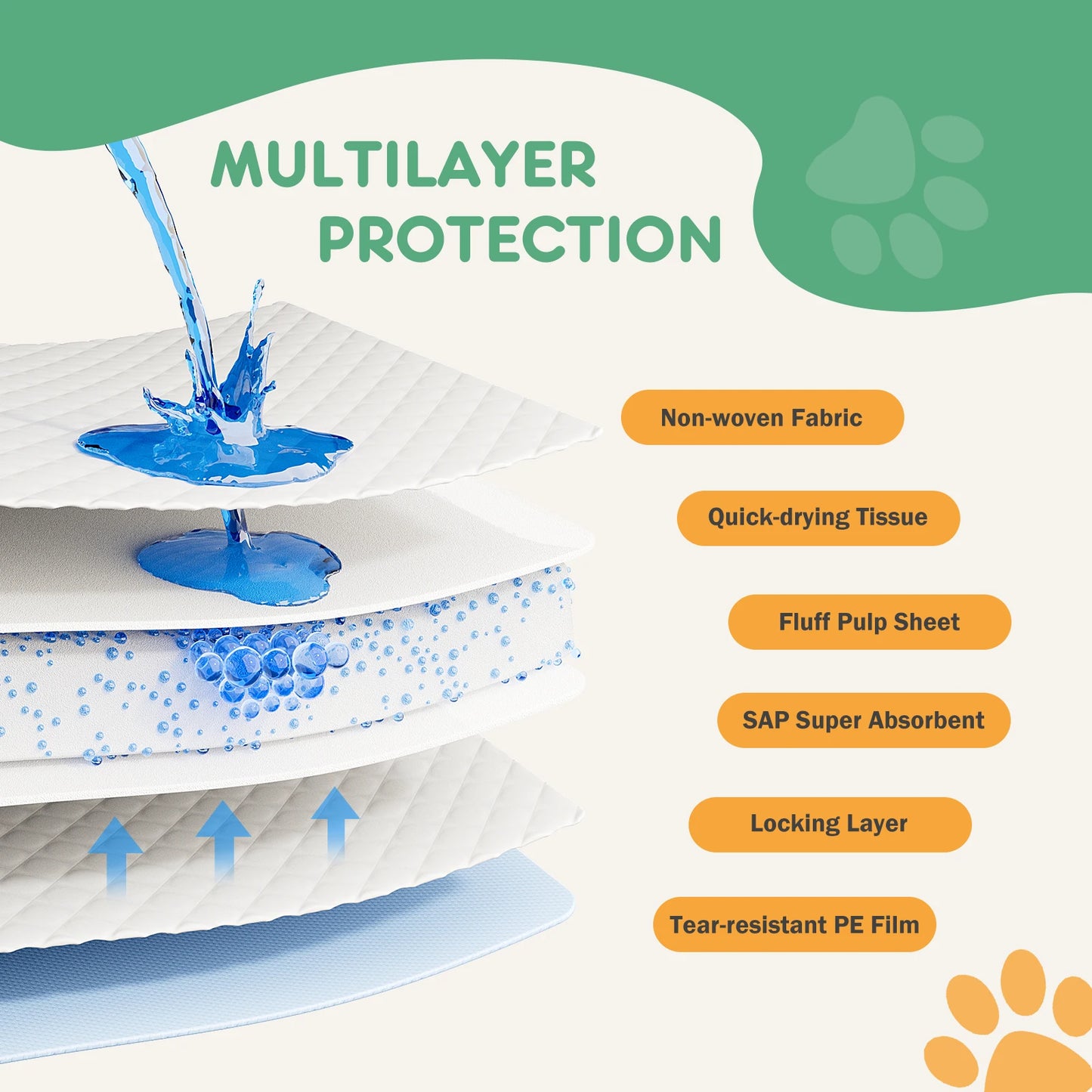 NONEDog Litter Disposable Underpads For Pets Quick Dry Leakproof